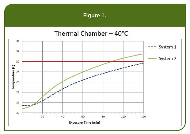 Thermal Chamber