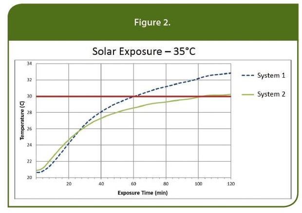 Solar Exposure