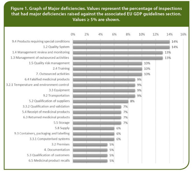 Graph of Major deficiencies