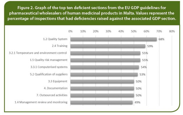 Graph of the top ten deficient sections from the EU GDP guidelines for pharmaceutical wholesalers of human medicinal products in Malta