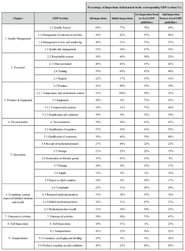 Summary of results. Table shows results for all compiled deficiencies (Critical, Major, Others) raised against the associated GDP section in percentage (%).