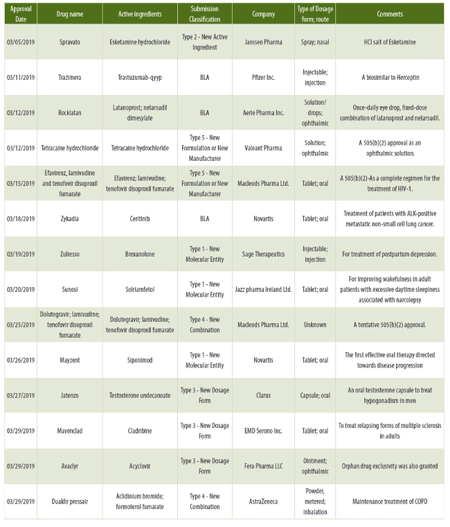 HORIZON LINES: A Quarterly Review of New Drug Applications – January-March 2019
