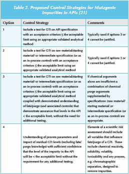 Genotoxic Impurities Part 1: General Overview | Pharmaceutical ...