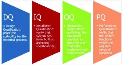 Qualification of Equipment and Premises: A Fundamental ...