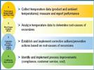 Cold Chain Management – A Strategic Quality Approach | Pharmaceutical ...