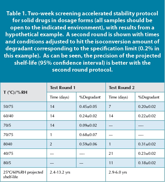 Accelerated Stability Assessment Program (ASAP) Using Science to Set