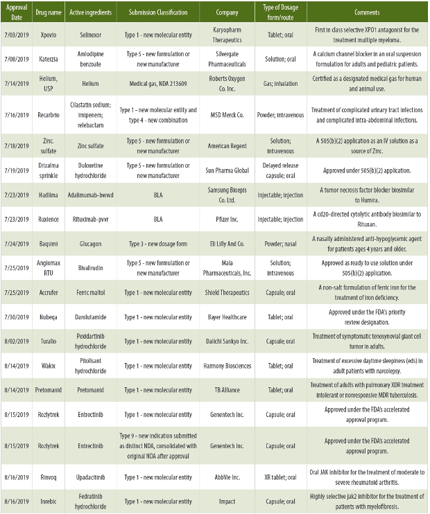 HORIZON LINES: A Quarterly Review of NDAs –July-September 2019