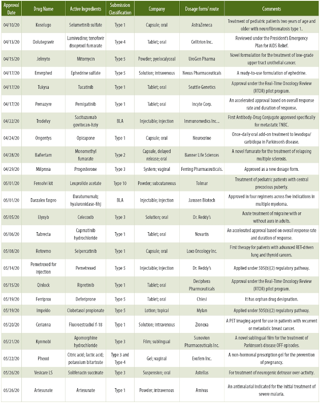 A Quarterly Review of NDAs – April-June 2020