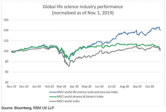 Global life science industry performance