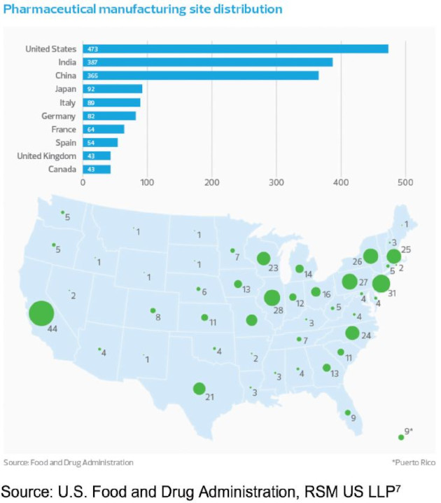 Pharmacetuical manufaturing site distribution