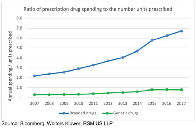 RAtio of prescription drug spending to the number units prescribed