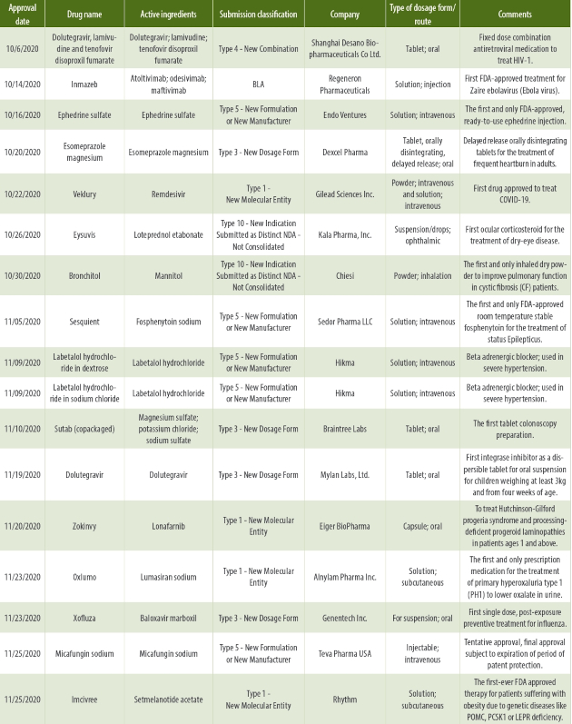 A Quarterly Review of NDAs – October-December 2020