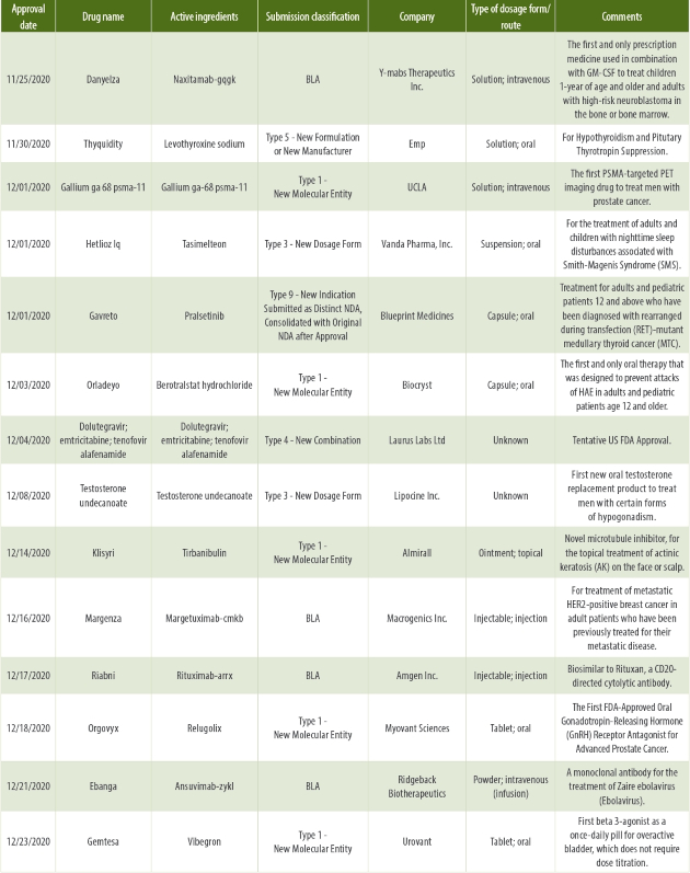 A Quarterly Review of NDAs – October-December 2020