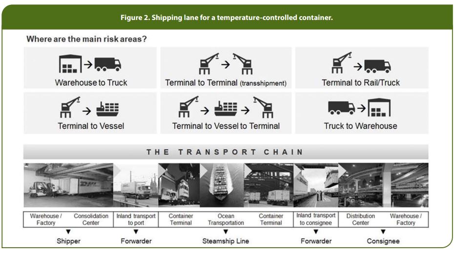 Figure 2. Shipping lane for a temperature-controlled container.