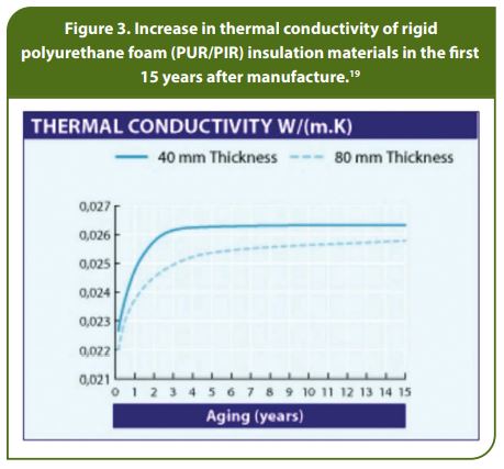 Figure 3. Increase in thermal conductivity of rigid polyurethane foam (PUR/PIR) insulation materials in the first 15 years after manufacture.19