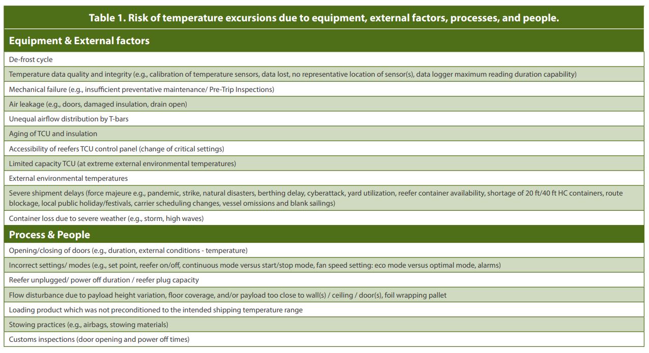 Table 1. Risk of temperature excursions due to equipment, external factors, processes, and people.