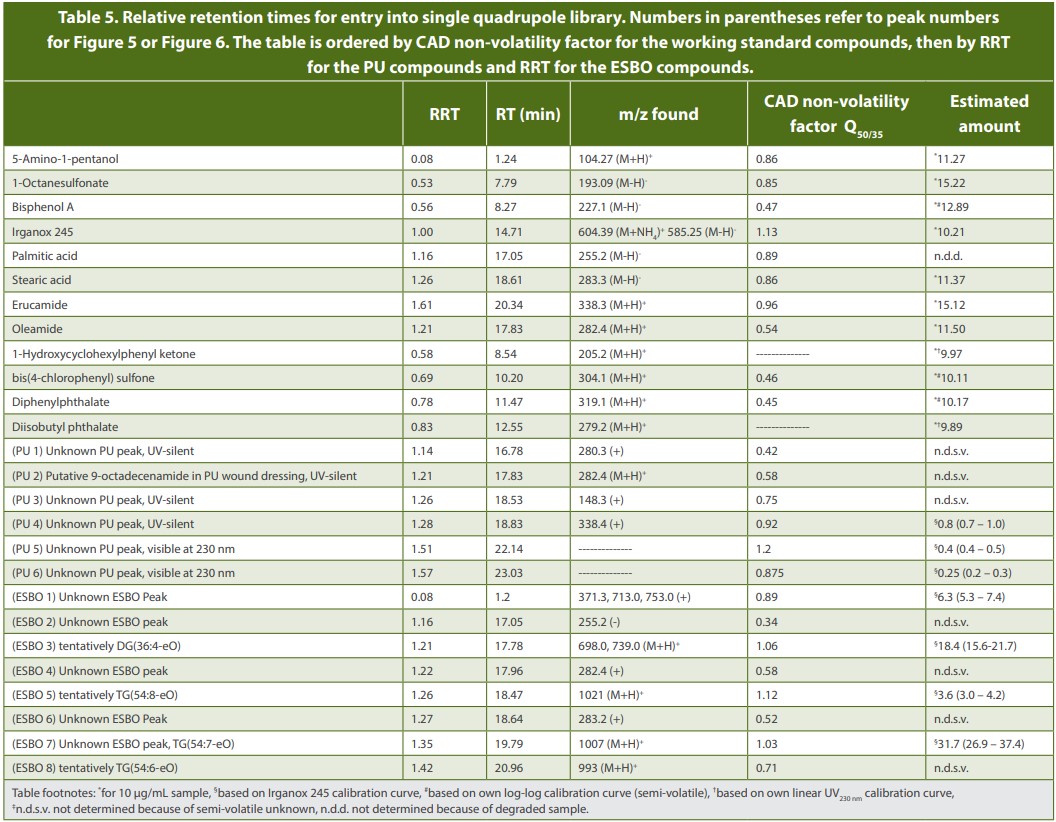 Table 5. Relative retention times for entry into single quadrupole library. Numbers in parentheses refer to peak numbers for Figure 5 or Figure 6. The table is ordered by CAD non-volatility factor for the working standard compounds, then by RRT for the PU compounds and RRT for the ESBO compounds.